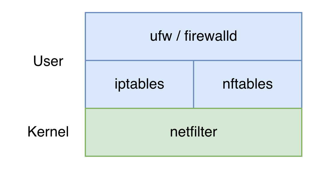 Linux Firewall