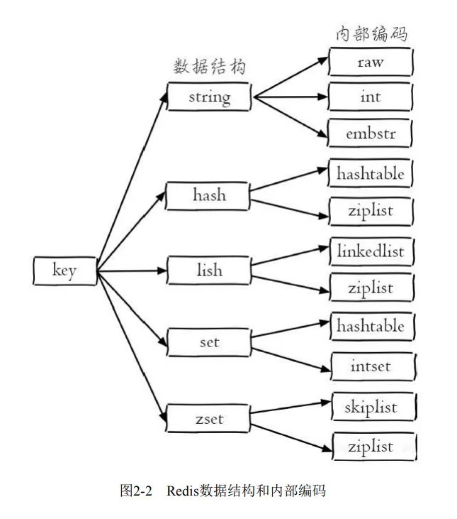 Redis数据结构与内部编码