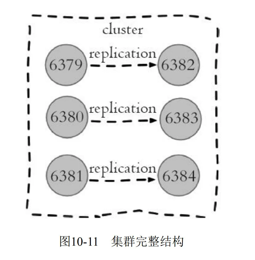 集群完整结构
