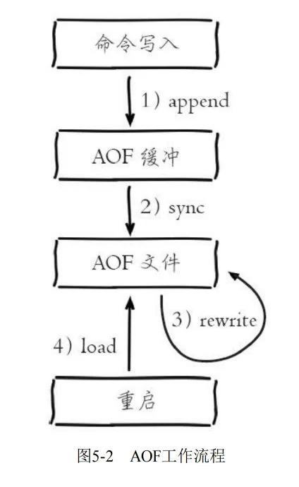 AOF workflow