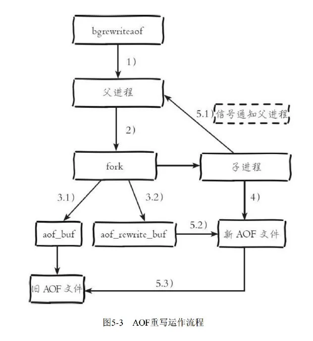 AOF rewrite workflow